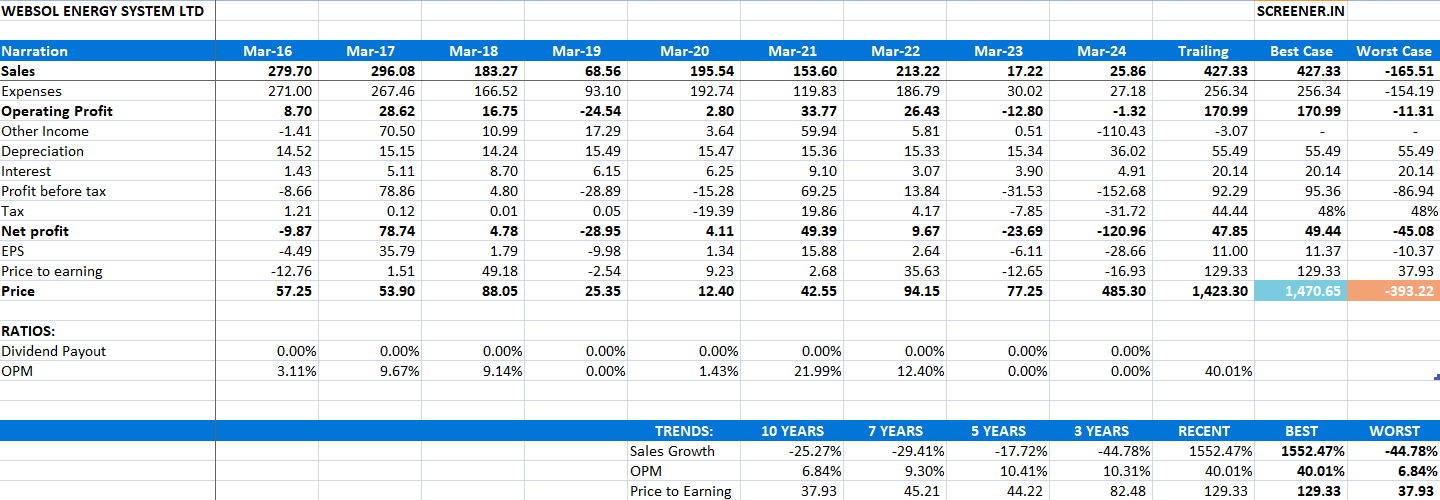 websol energy profit and loss